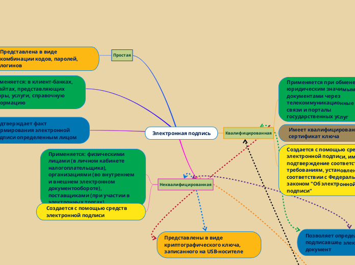 Электронная подпись - Мыслительная карта