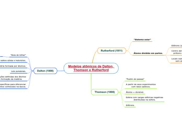 Modelos atômicos de Dalton, Thomson e Rutherford