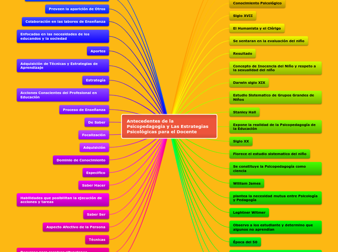 Antecedentes de la Psicopedagogía y Las...- Mapa Mental