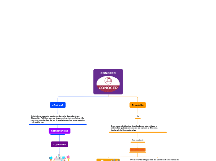 Mapa Conceptual de la evaluación de la Competencia Laboral EC0999.