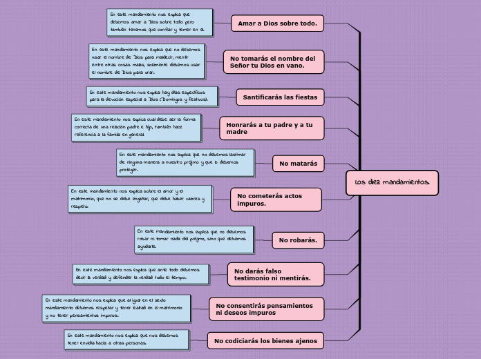 Los diez mandamientos. - Mapa Mental