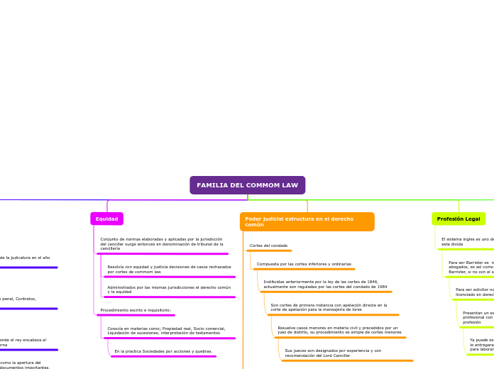 Organigrama arbol