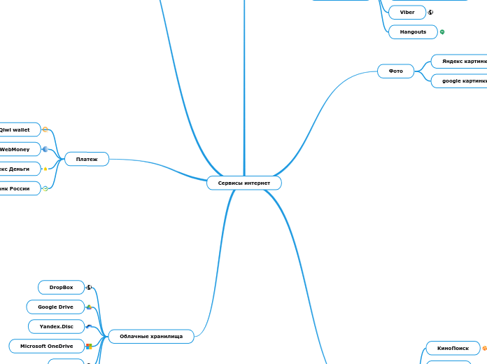 Сервисы интернет - Mindmap