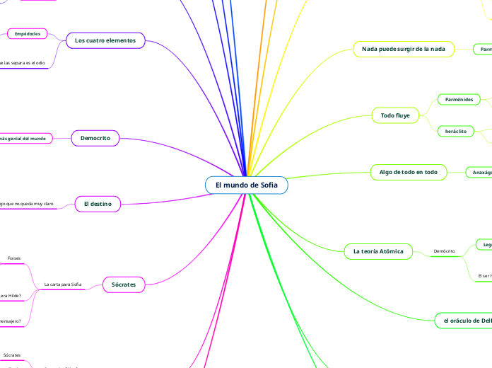 El mundo de Sofia - Mapa Mental