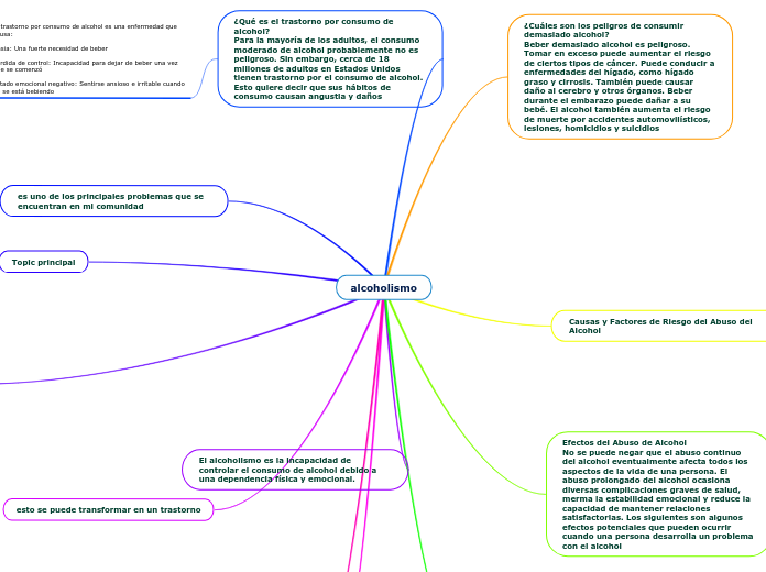 alcoholismo - Mind Map