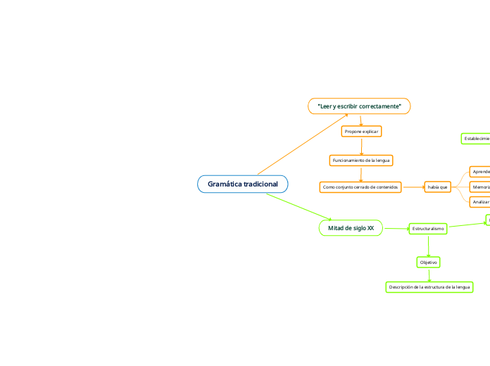 Gramática tradicional - Mapa Mental
