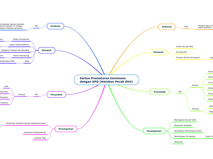 Partus Prematurus Imminens dengan KPD (Ket...- Mind Map