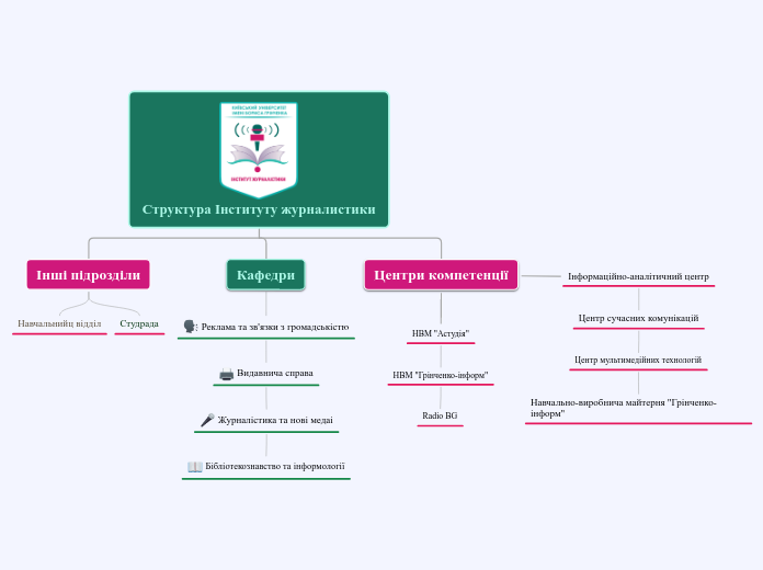 Структура Інституту журналистики - Мыслительная карта