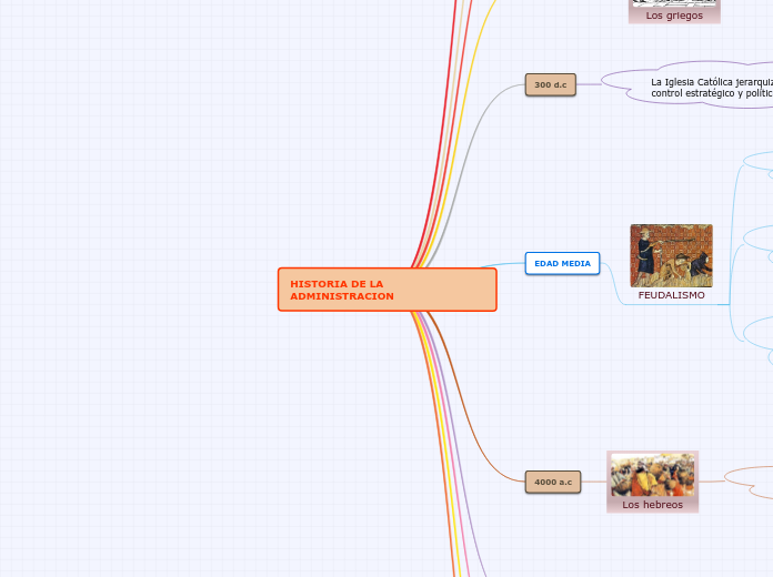 HISTORIA DE LA ADMINISTRACION - Mapa Mental