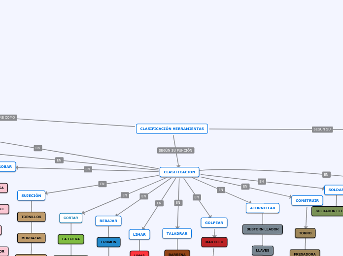 CLASIFICACIÓN HERRAMIENTAS - Mapa Mental