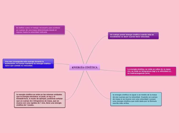 ENERGÍA CINÉTICA - Mind Map