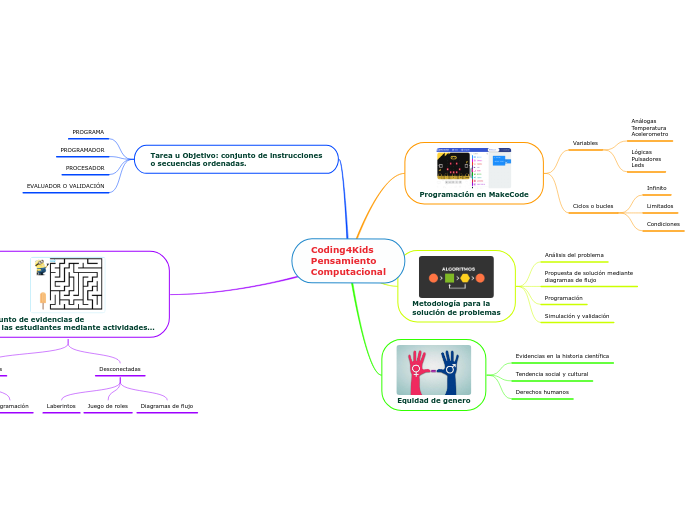 Coding4Kids
Pensamiento
Computacional - Mapa Mental