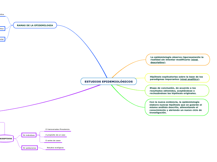 ESTUDIOS EPIDEMIOLÓGICOS - Mapa Mental