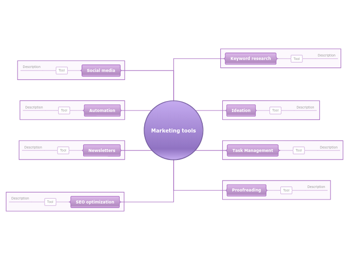 Marketing tools - Mind Map