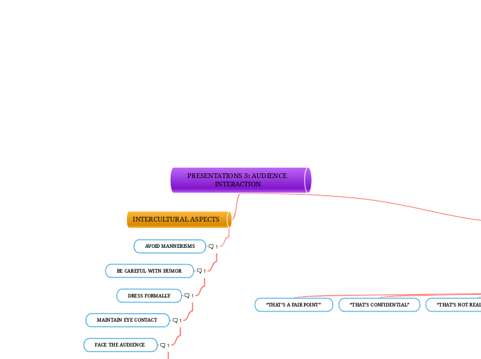 PRESENTATIONS 3: AUDIENCE INTERACTION - Mind Map