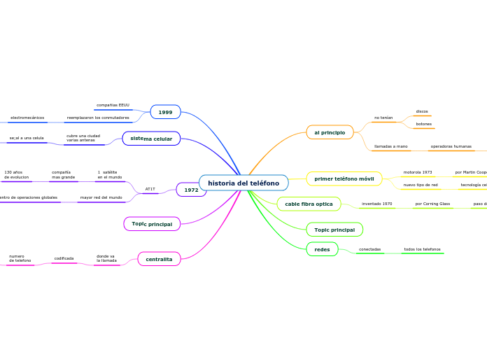 Historia Del Teléfono Mind Map