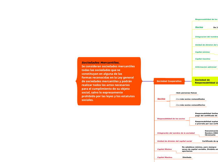Sociedades Mercantiles.                ...- Mapa Mental