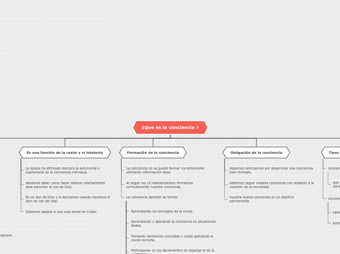 ¿Que es la conciencia ? - Mapa Mental