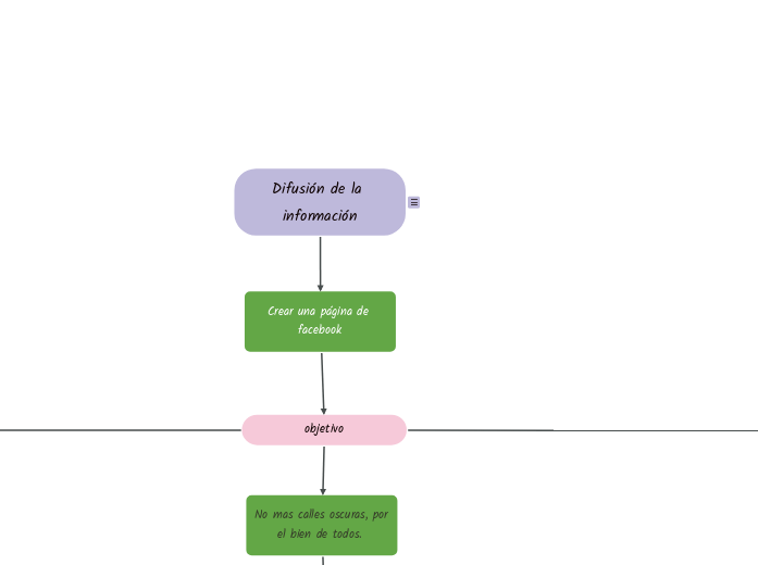 Difusión de la información - Mapa Mental