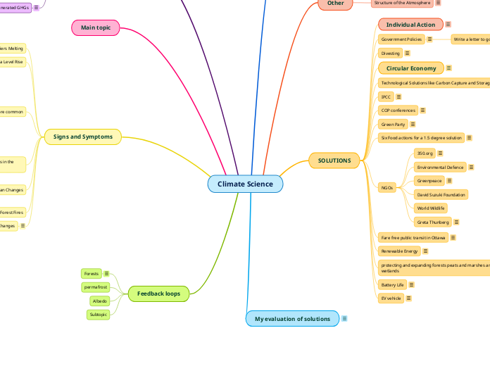 Climate Science - Mind Map