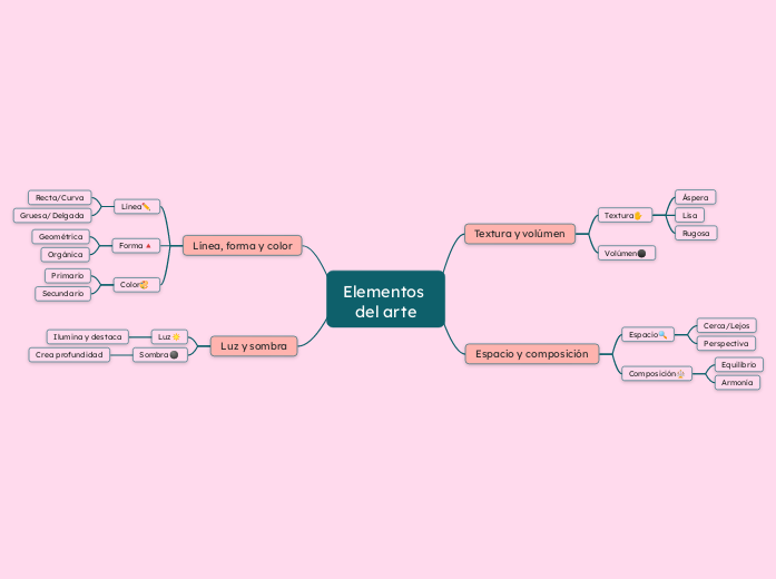 Elementos del arte - Mapa Mental