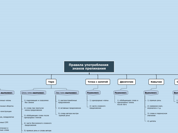 Схема "Расстановка знаков препинания"