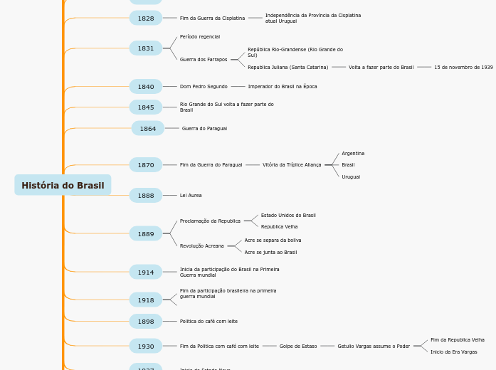 História do Brasil História do Brasil