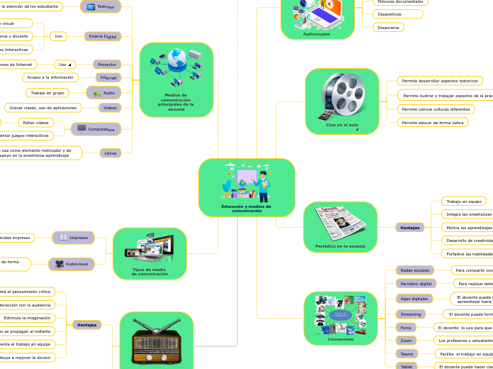 Educación y medios de comunicación - Mapa Mental