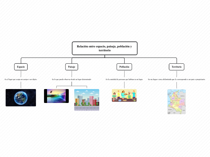 Relación entre espacio, paisaje, poblac...- Mapa Mental