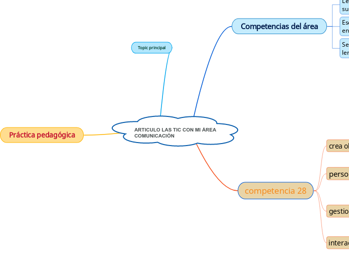 ARTICULO LAS TIC CON MI ÁREA COMUNICACI...- Mapa Mental