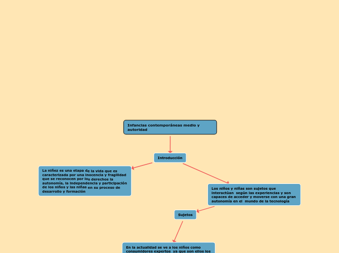 Infancias contemporáneas medio y autori...- Mapa Mental