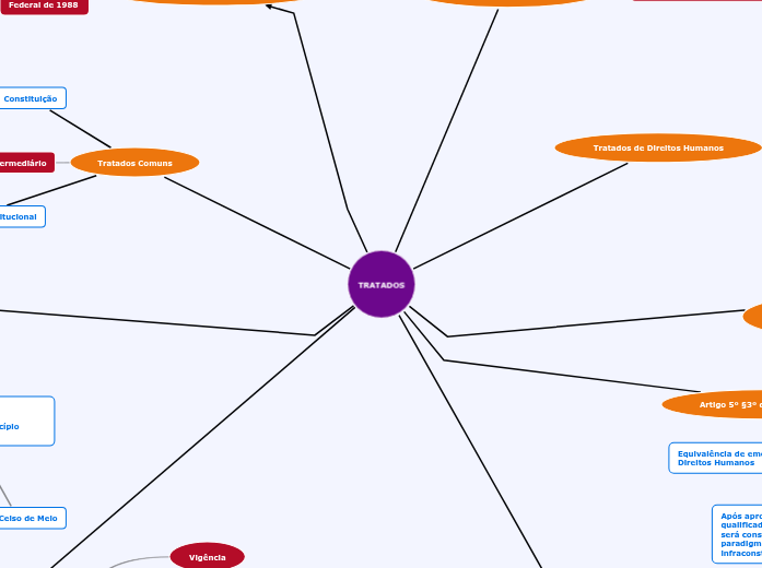 Mapa Conceitual sobre os Tratados Mapa Conceitual sobre os Tratados
