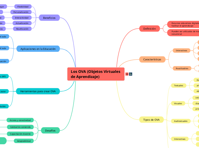 Los OVA (Objetos Virtuales de Aprendiza...- Mapa Mental