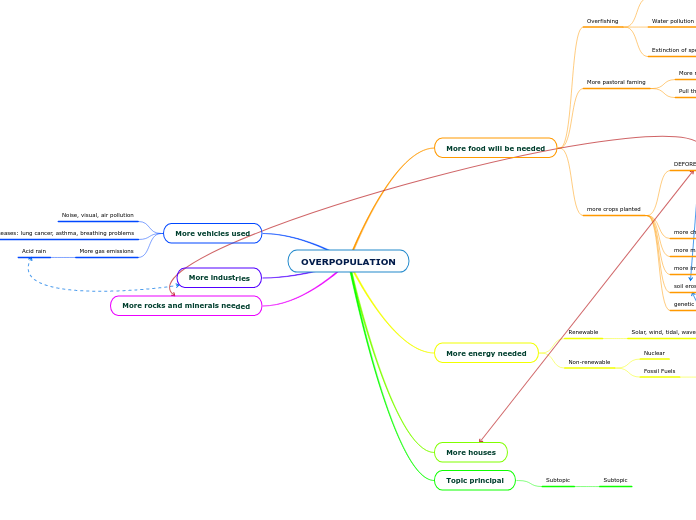 OVERPOPULATION - Mind Map