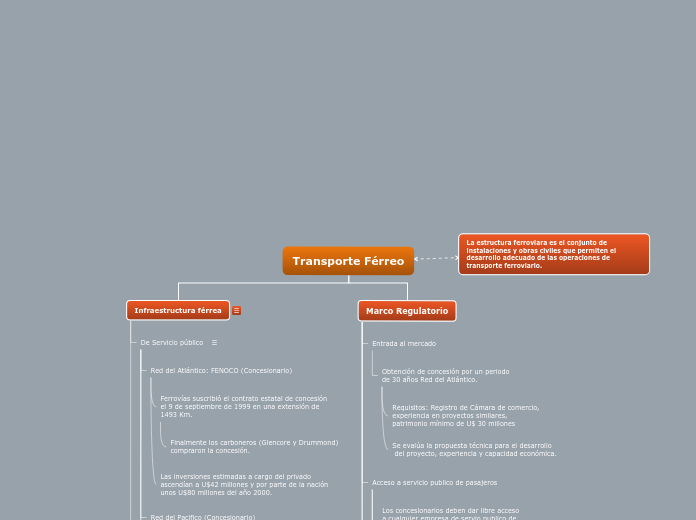 Transporte Férreo - Mapa Mental