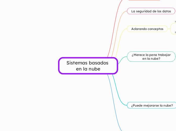 Sistemas basados en la nube - Mapa Mental