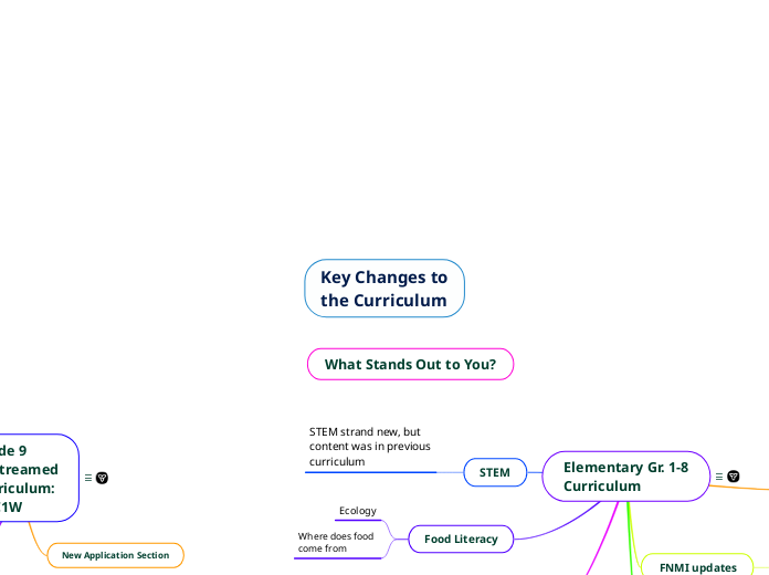 Key Changes to
the Curriculum - Mind Map