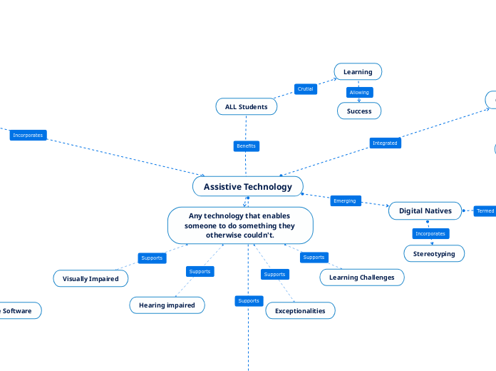 Assistive Technology - Mind Map