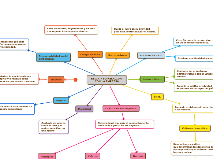 ÉTICA Y SU RELACIÓN CON LA EMPRESA Mind Map