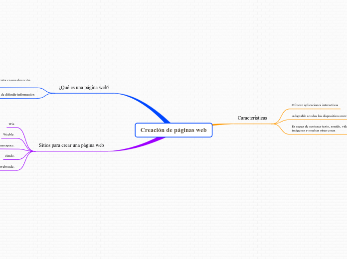 Creación de páginas web - Mapa Mental