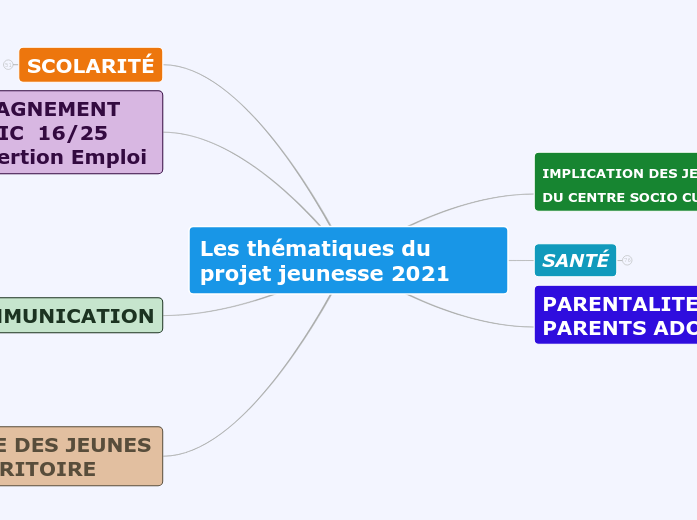 Les thématiques du projet jeunesse 2021 Les thématiques du projet jeunesse 2021