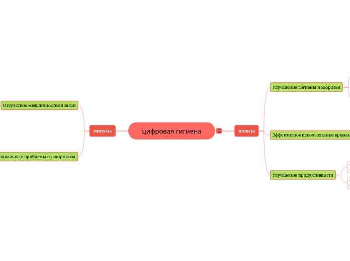 цифровая гигиена - Мыслительная карта