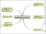 Graniastoslupy proste - Mind Map