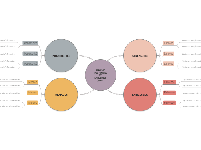 Carte stratégique SWOT