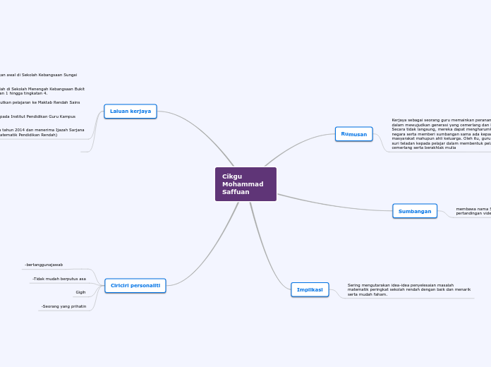 Cikgu Mohammad Saffuan - Mind Map