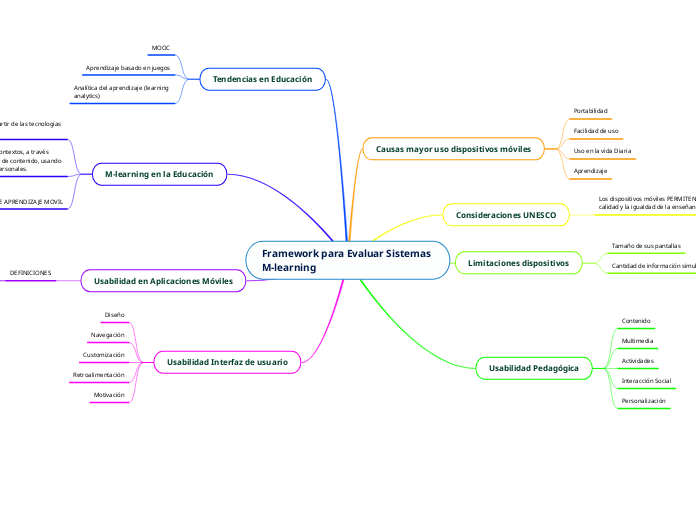 Framework para Evaluar Sistemas 
M-lear...- Mapa Mental