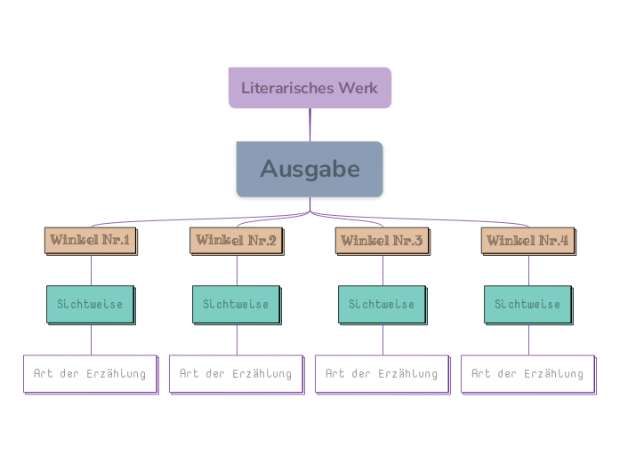 Identifizierung mehrerer Sichtweisen - Mind Map