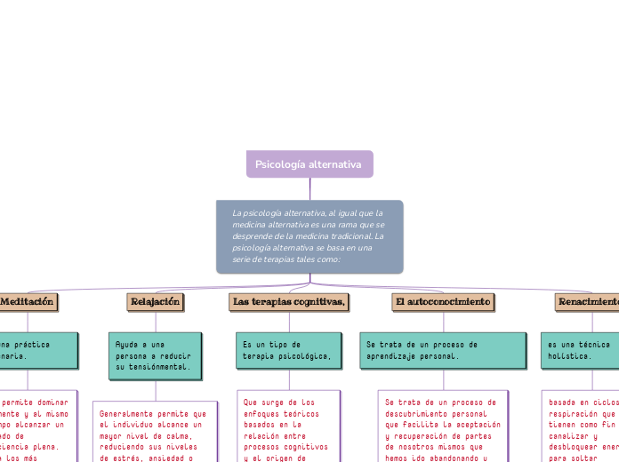 Psicología Alternativa Mind Map