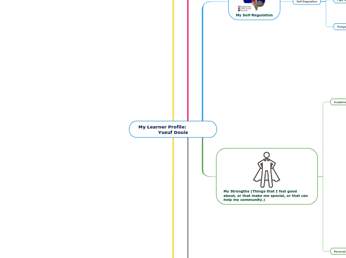 My Learner Profile:              
Yusuf Douis My Learner Profile:              
Yusuf Douis