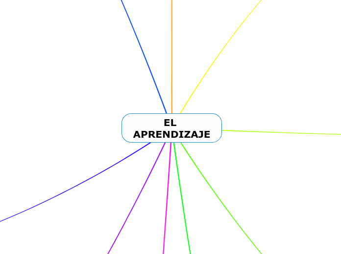 EL APRENDIZAJE - Mapa Mental